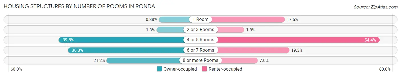Housing Structures by Number of Rooms in Ronda