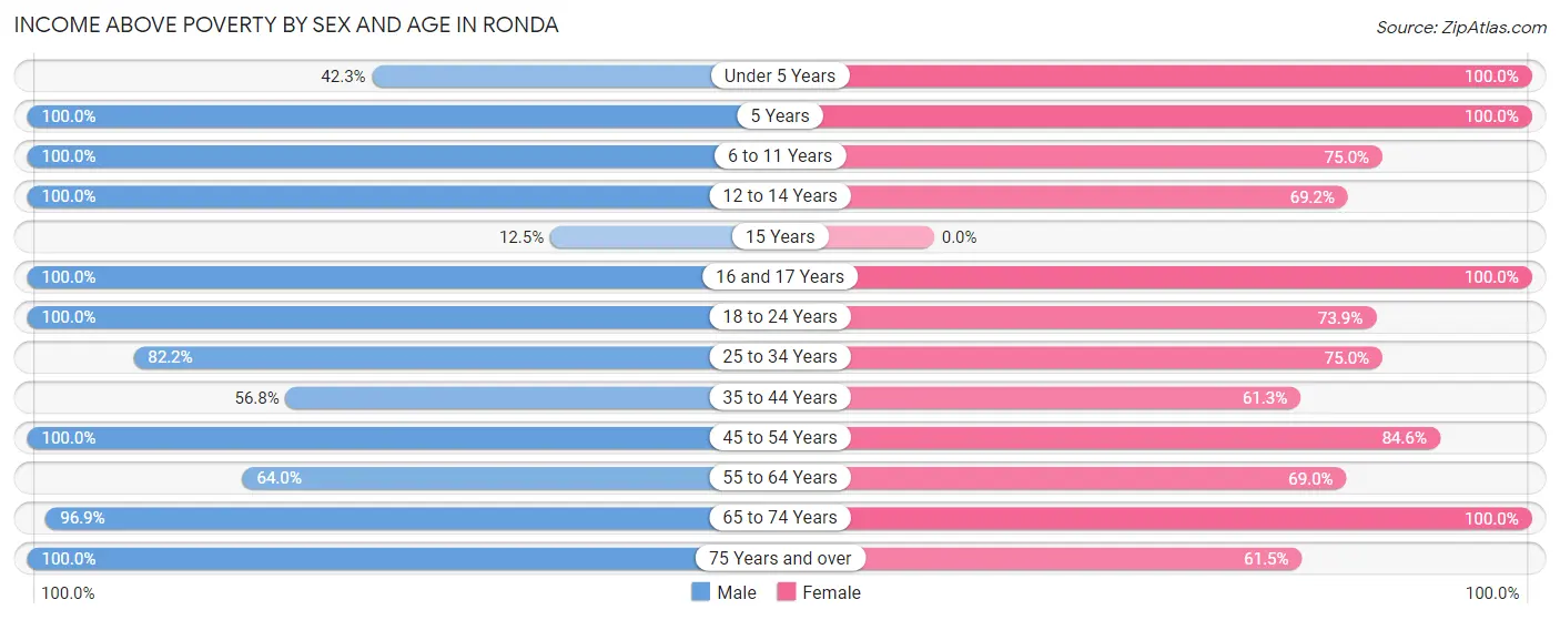 Income Above Poverty by Sex and Age in Ronda