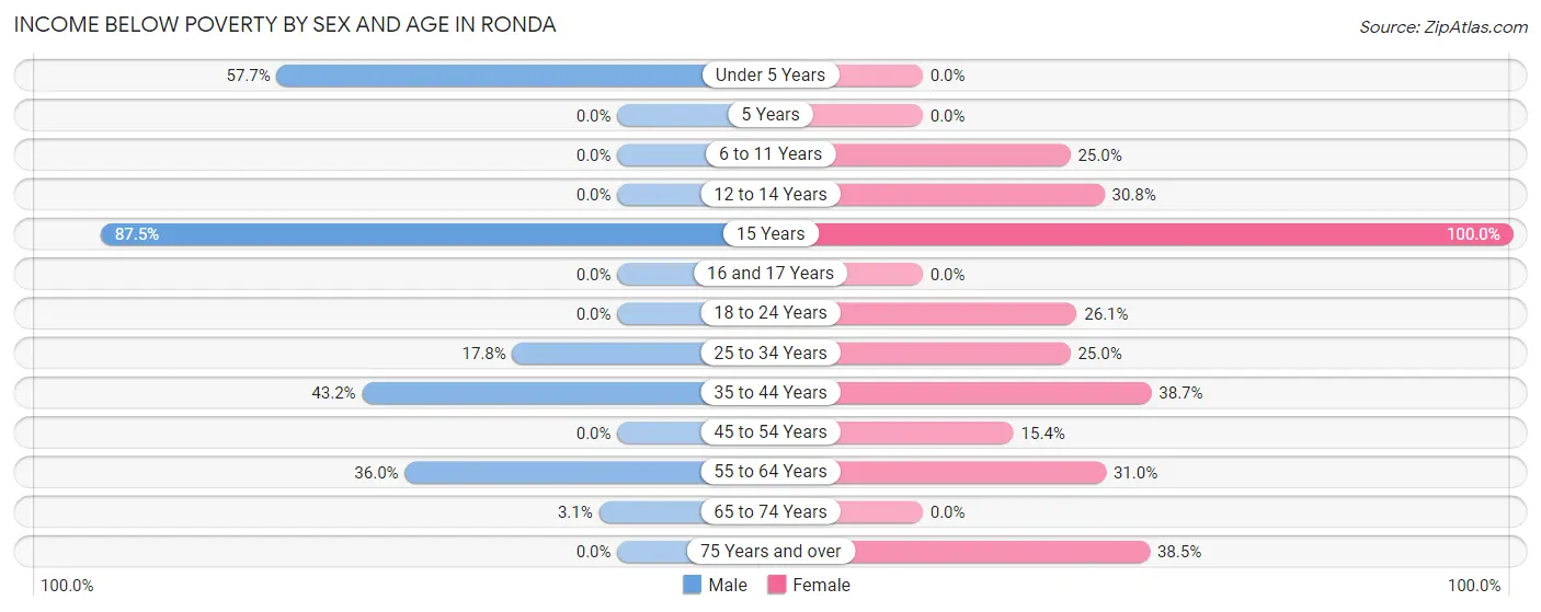 Income Below Poverty by Sex and Age in Ronda