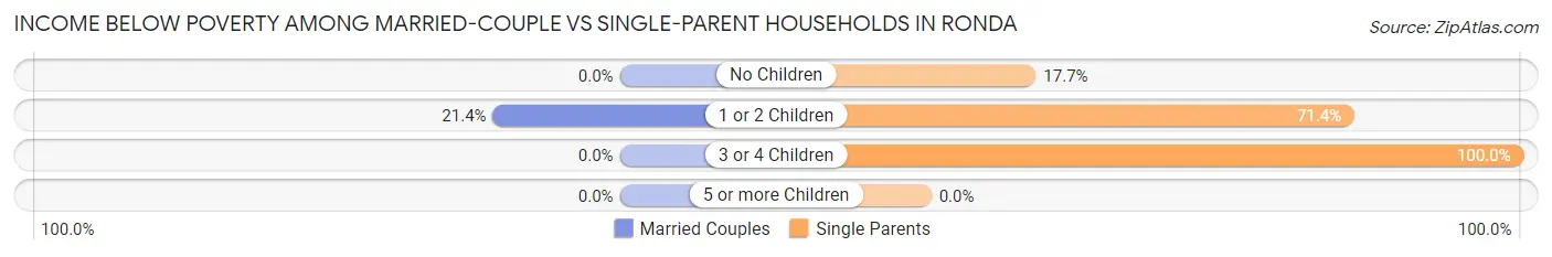 Income Below Poverty Among Married-Couple vs Single-Parent Households in Ronda