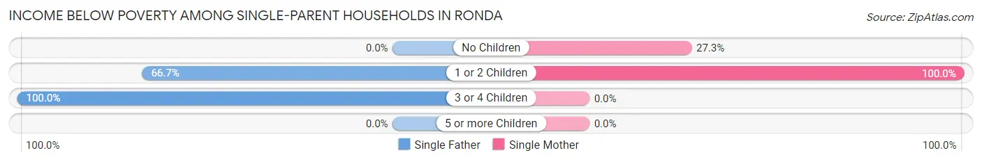 Income Below Poverty Among Single-Parent Households in Ronda