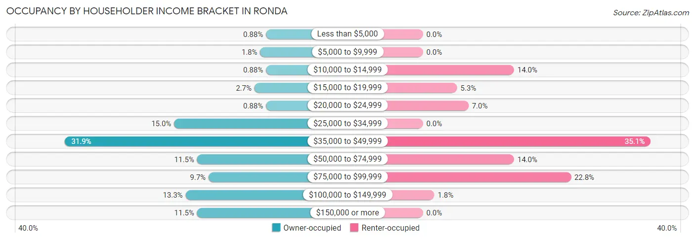 Occupancy by Householder Income Bracket in Ronda