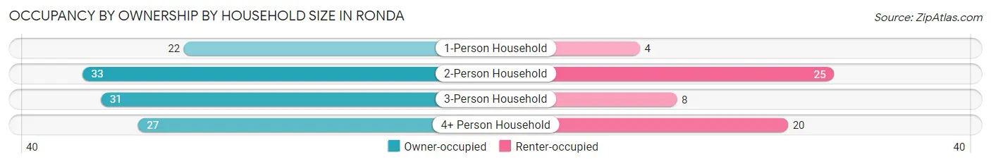 Occupancy by Ownership by Household Size in Ronda
