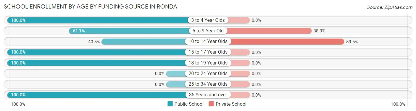 School Enrollment by Age by Funding Source in Ronda