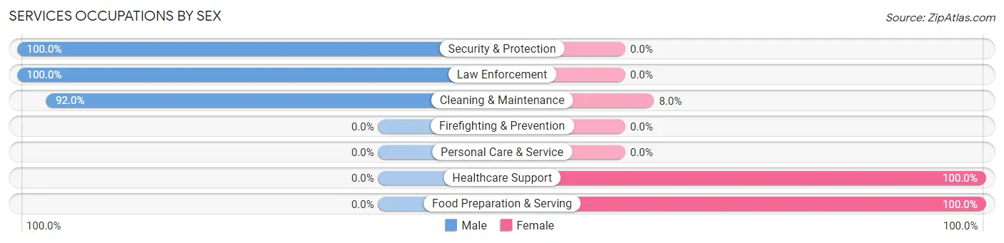 Services Occupations by Sex in Ronda