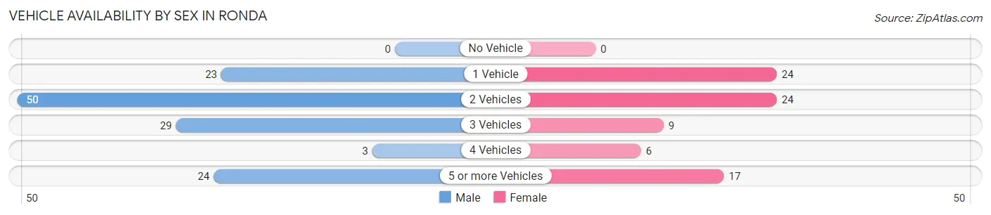 Vehicle Availability by Sex in Ronda