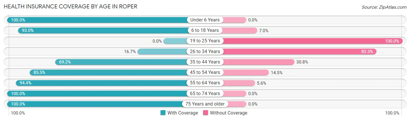 Health Insurance Coverage by Age in Roper