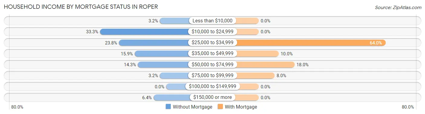 Household Income by Mortgage Status in Roper