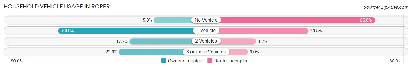 Household Vehicle Usage in Roper