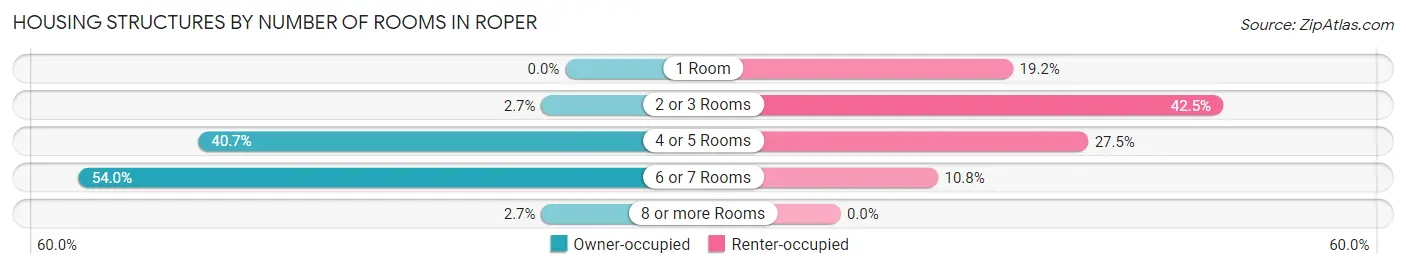 Housing Structures by Number of Rooms in Roper