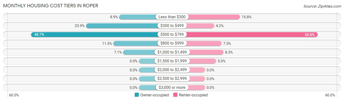 Monthly Housing Cost Tiers in Roper