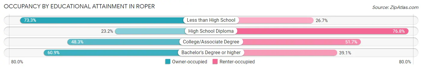 Occupancy by Educational Attainment in Roper