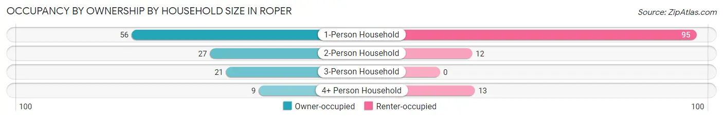 Occupancy by Ownership by Household Size in Roper