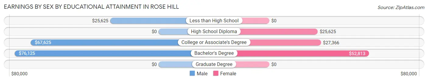 Earnings by Sex by Educational Attainment in Rose Hill