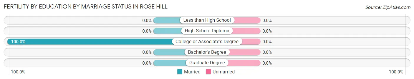 Female Fertility by Education by Marriage Status in Rose Hill