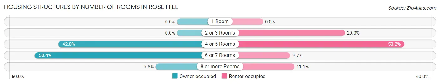Housing Structures by Number of Rooms in Rose Hill
