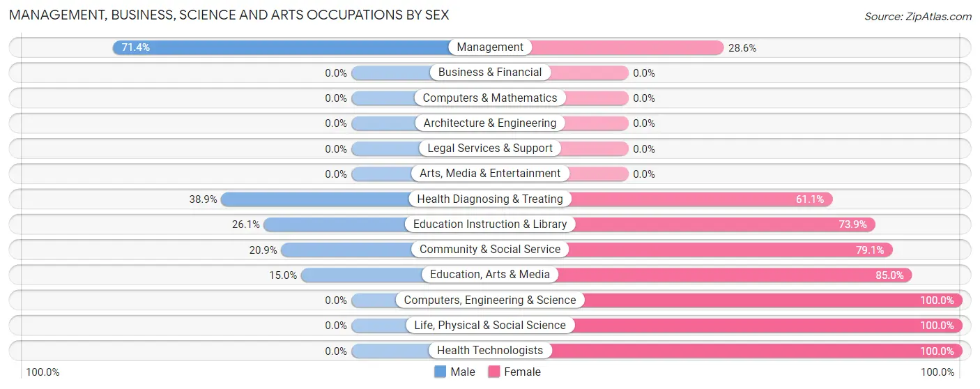 Management, Business, Science and Arts Occupations by Sex in Rose Hill