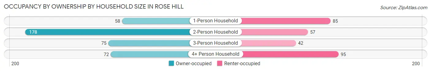 Occupancy by Ownership by Household Size in Rose Hill