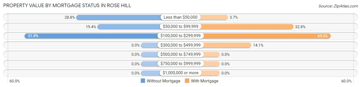 Property Value by Mortgage Status in Rose Hill
