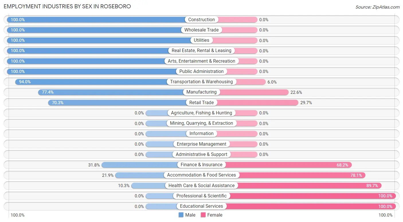 Employment Industries by Sex in Roseboro