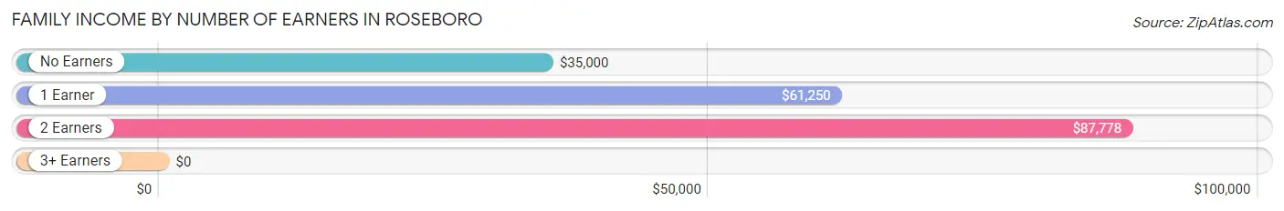 Family Income by Number of Earners in Roseboro