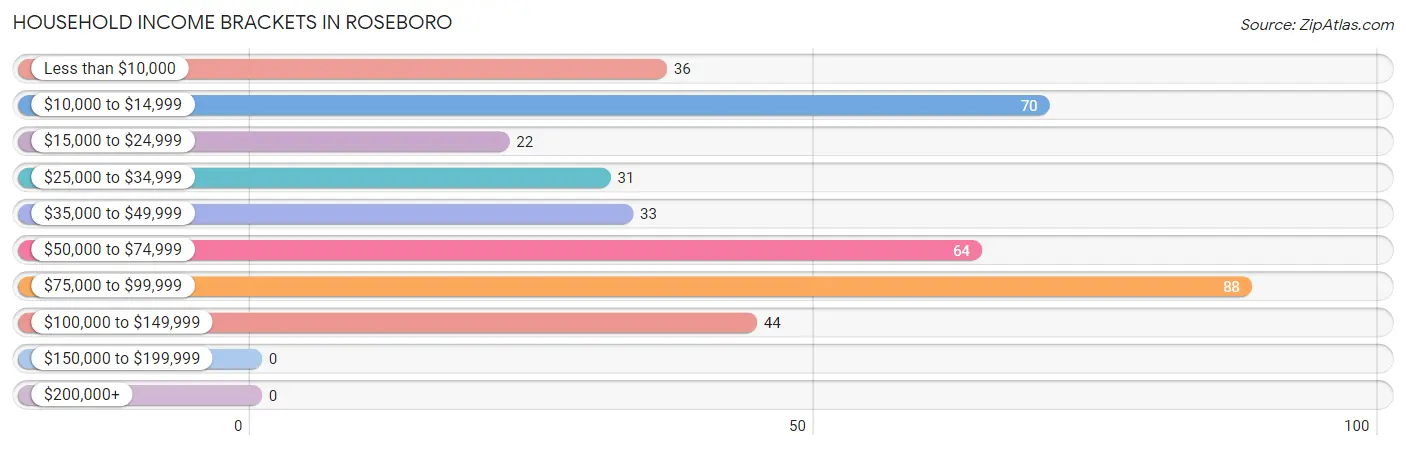 Household Income Brackets in Roseboro