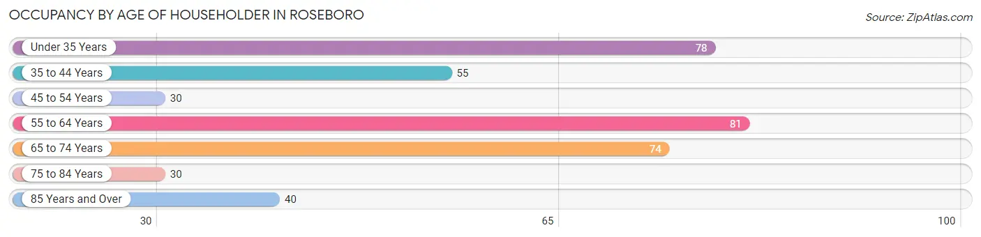 Occupancy by Age of Householder in Roseboro