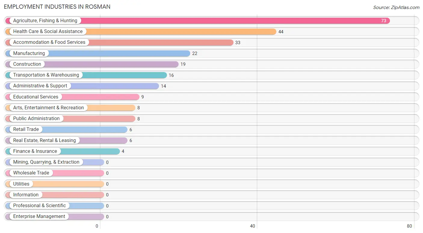 Employment Industries in Rosman