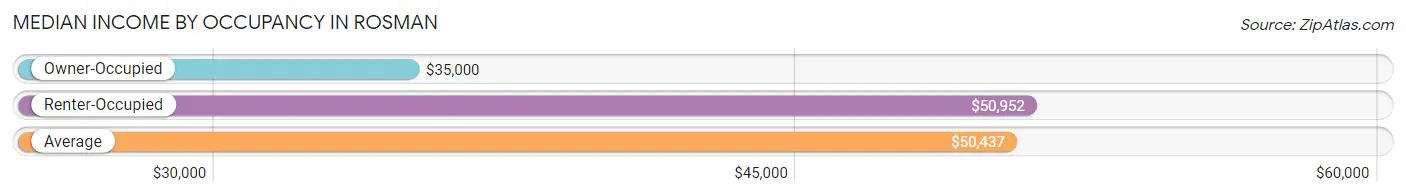 Median Income by Occupancy in Rosman