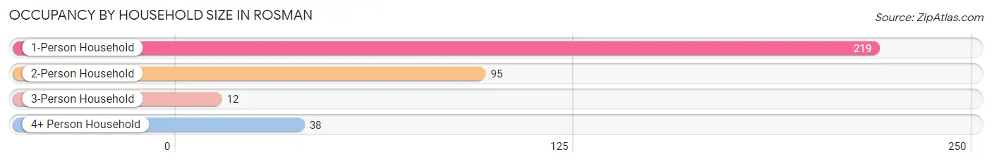 Occupancy by Household Size in Rosman