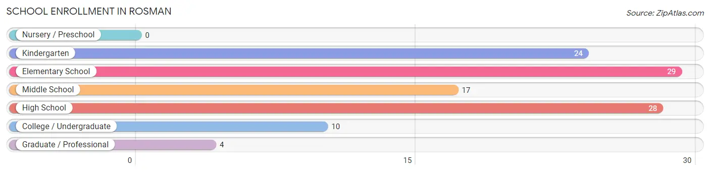 School Enrollment in Rosman