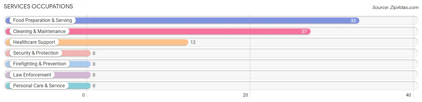 Services Occupations in Rosman