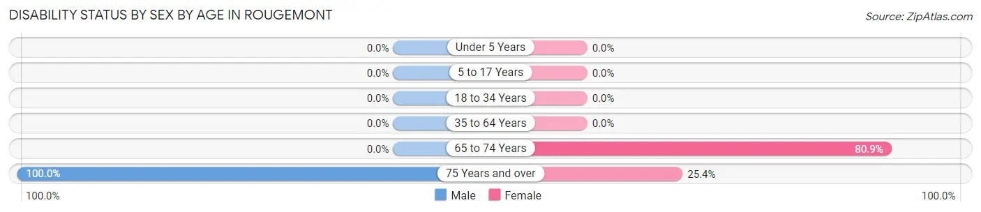 Disability Status by Sex by Age in Rougemont