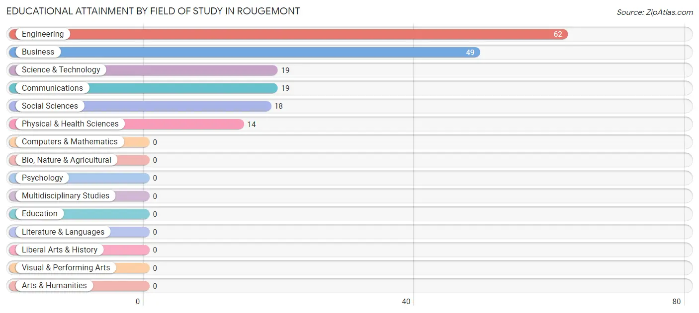 Educational Attainment by Field of Study in Rougemont