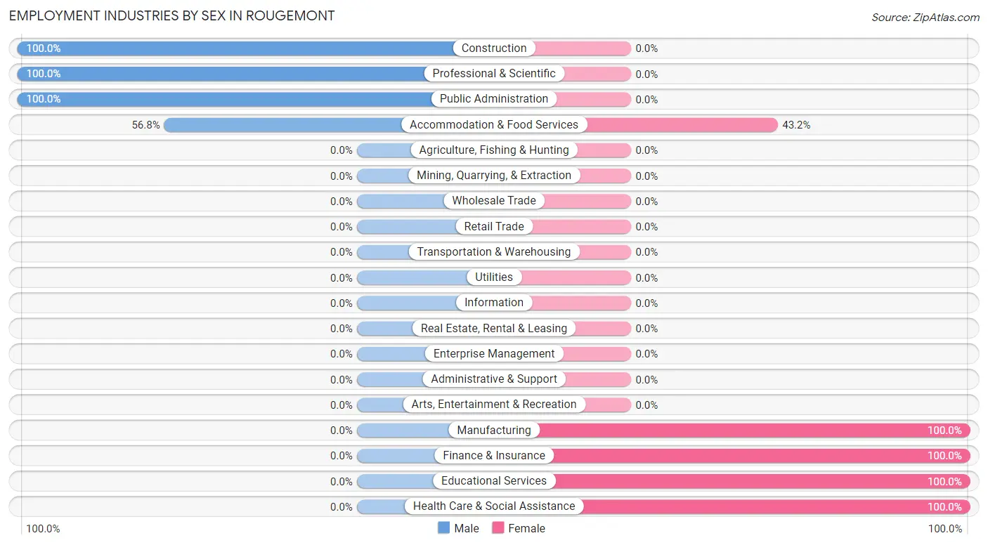 Employment Industries by Sex in Rougemont