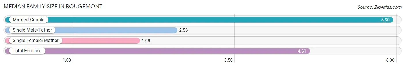 Median Family Size in Rougemont