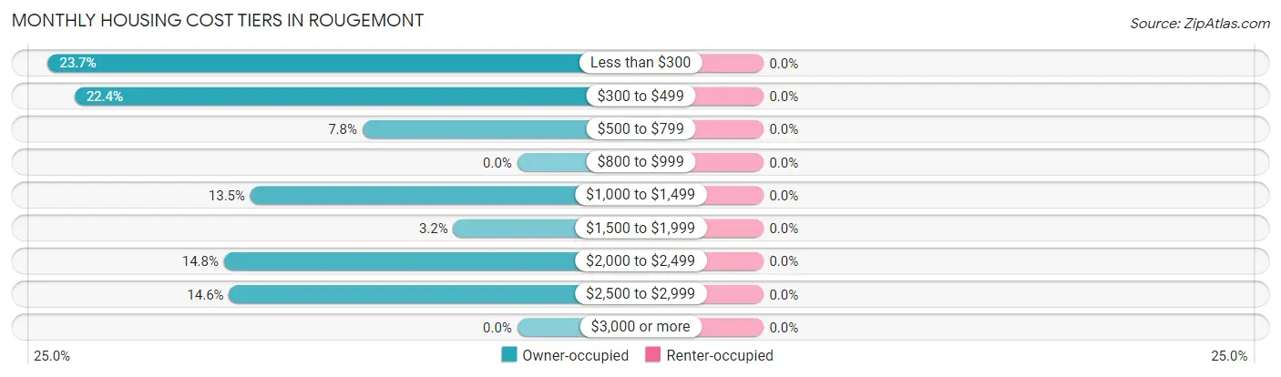 Monthly Housing Cost Tiers in Rougemont