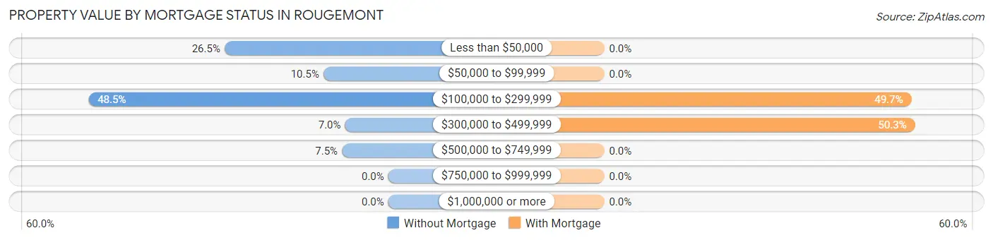 Property Value by Mortgage Status in Rougemont