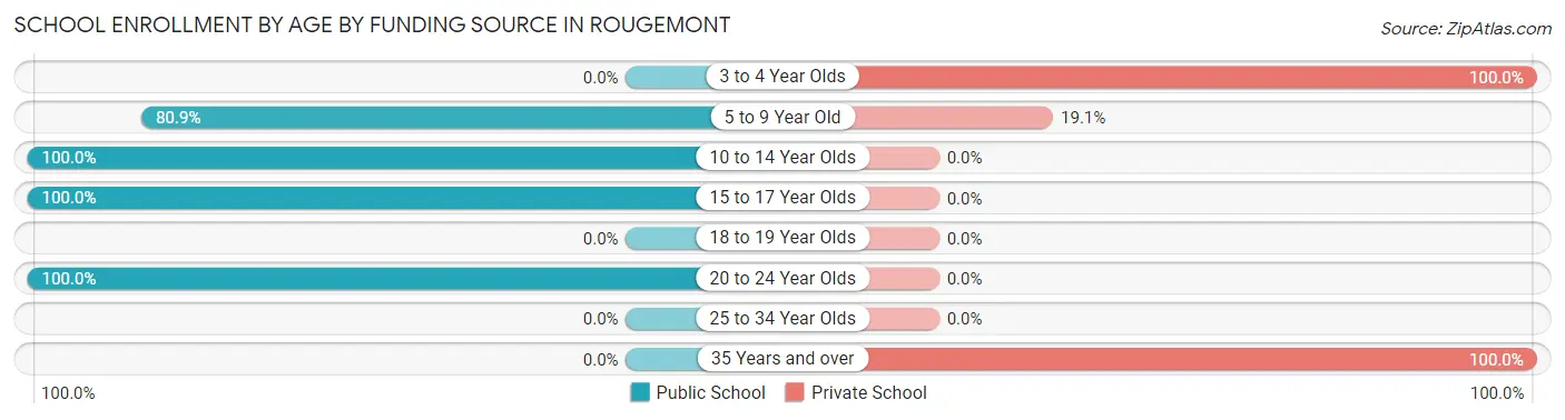 School Enrollment by Age by Funding Source in Rougemont
