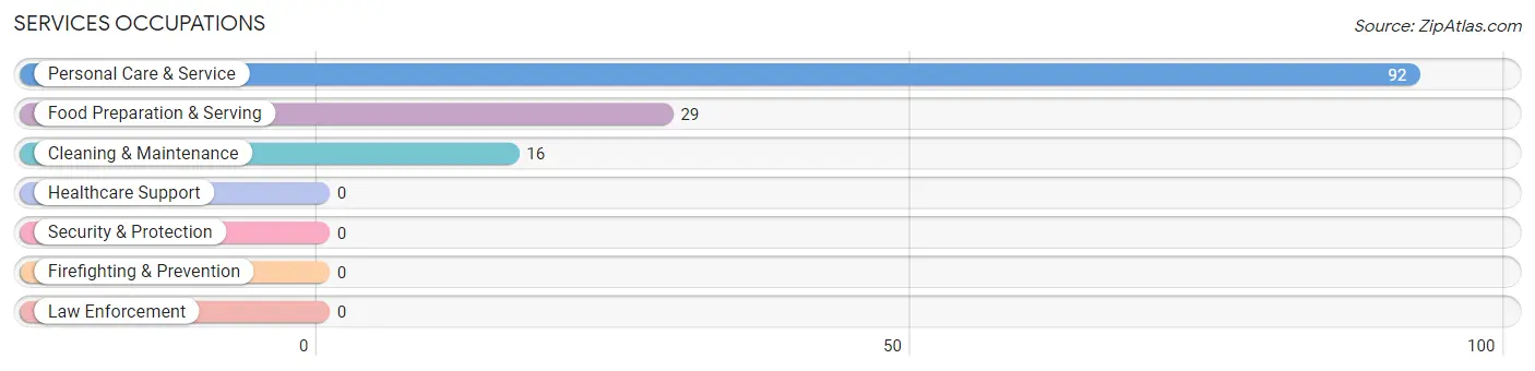 Services Occupations in Rougemont