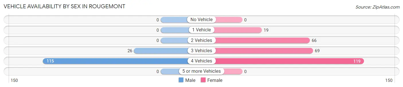 Vehicle Availability by Sex in Rougemont