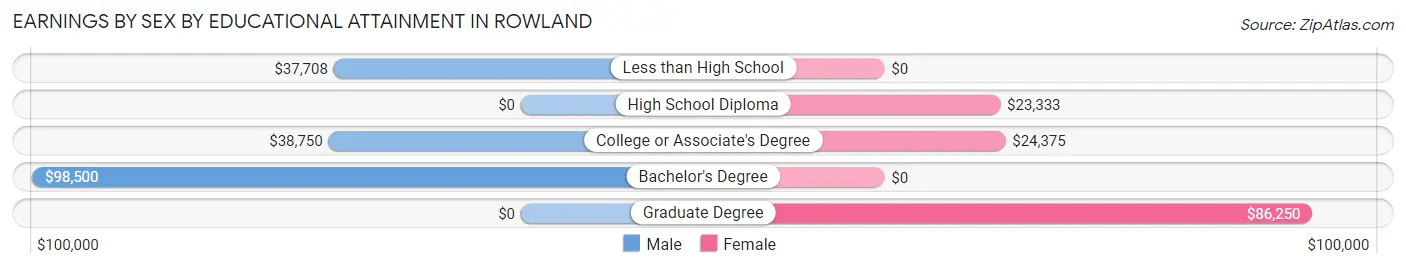 Earnings by Sex by Educational Attainment in Rowland