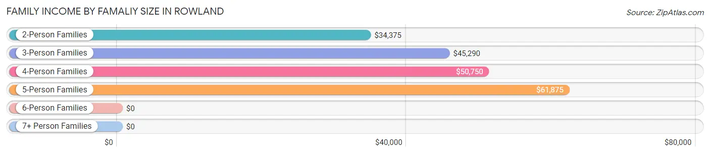 Family Income by Famaliy Size in Rowland