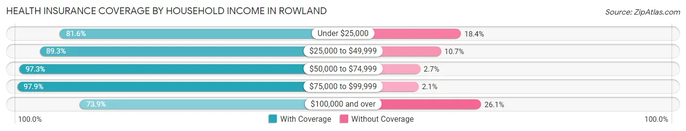 Health Insurance Coverage by Household Income in Rowland