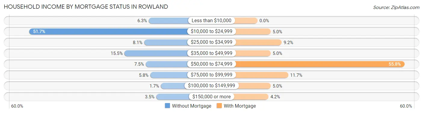 Household Income by Mortgage Status in Rowland
