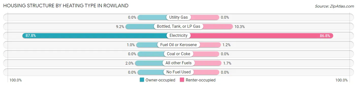 Housing Structure by Heating Type in Rowland