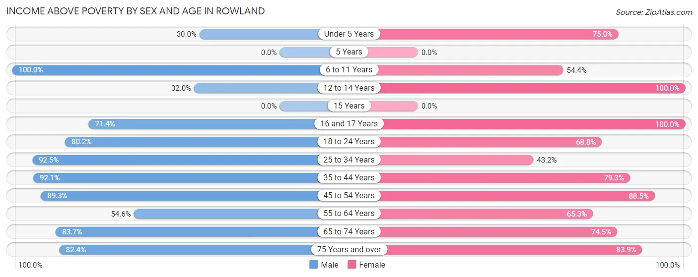 Income Above Poverty by Sex and Age in Rowland