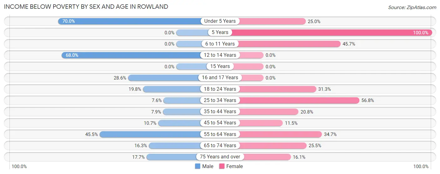 Income Below Poverty by Sex and Age in Rowland