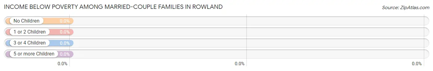 Income Below Poverty Among Married-Couple Families in Rowland