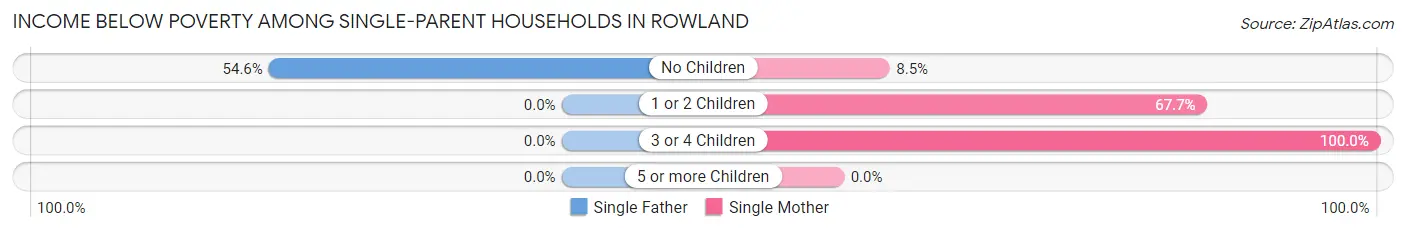 Income Below Poverty Among Single-Parent Households in Rowland